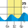New Hope Bridge tide chart for Thursday, September 25, 2025