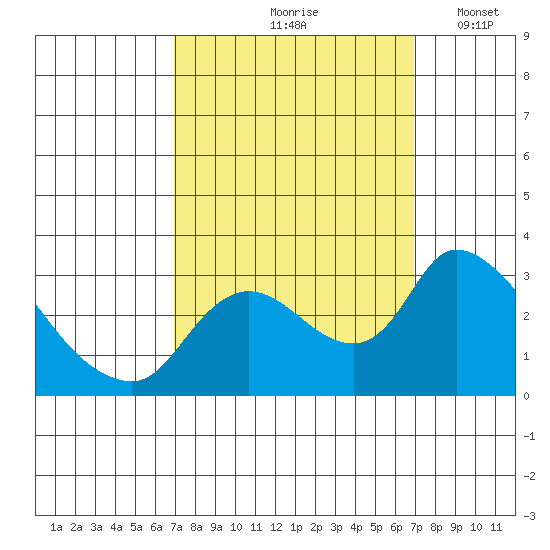 New Hope Bridge tide chart for Friday, September 26, 2025