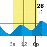 New Hope Bridge tide chart for Friday, September 26, 2025