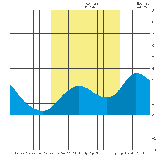 New Hope Bridge tide chart for Saturday, September 27, 2025