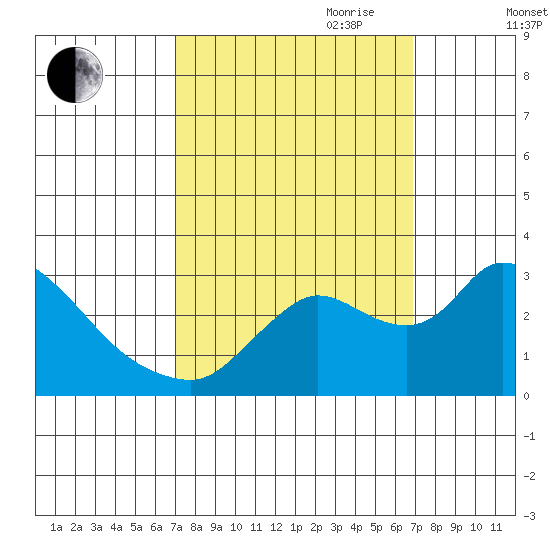 New Hope Bridge tide chart for Monday, September 29, 2025