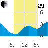 New Hope Bridge tide chart for Monday, September 29, 2025
