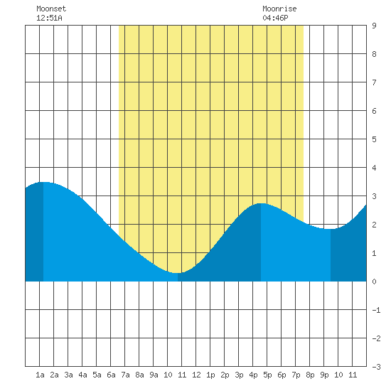 New Hope Bridge tide chart for Tuesday, September 2, 2025