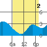 New Hope Bridge tide chart for Tuesday, September 2, 2025
