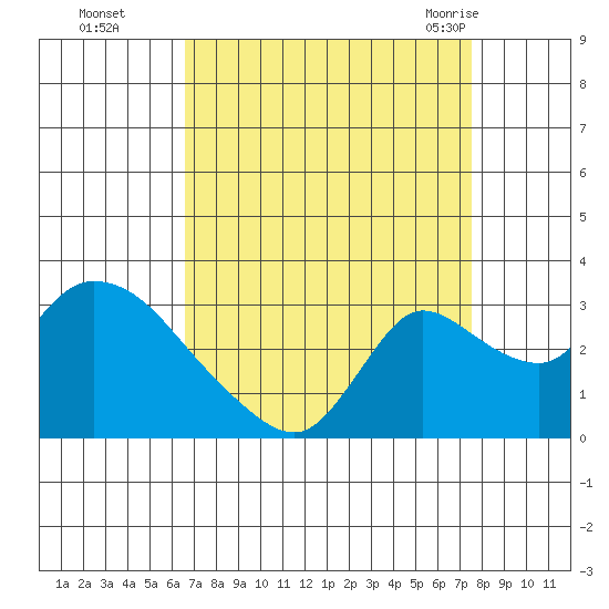 New Hope Bridge tide chart for Wednesday, September 3, 2025