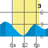 New Hope Bridge tide chart for Wednesday, September 3, 2025