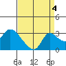 New Hope Bridge tide chart for Thursday, September 4, 2025