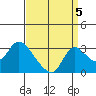 New Hope Bridge tide chart for Friday, September 5, 2025