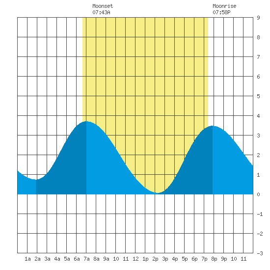 New Hope Bridge tide chart for Monday, September 8, 2025