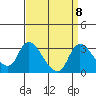 New Hope Bridge tide chart for Monday, September 8, 2025
