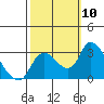 New Hope Bridge tide chart for Friday, October 10, 2025