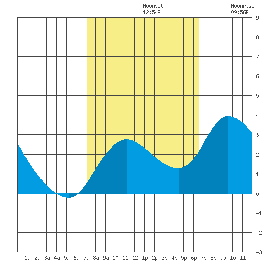 New Hope Bridge tide chart for Saturday, October 11, 2025