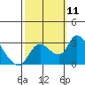 New Hope Bridge tide chart for Saturday, October 11, 2025