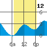 New Hope Bridge tide chart for Sunday, October 12, 2025