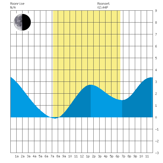 New Hope Bridge tide chart for Monday, October 13, 2025