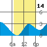 New Hope Bridge tide chart for Tuesday, October 14, 2025