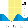 New Hope Bridge tide chart for Wednesday, October 15, 2025