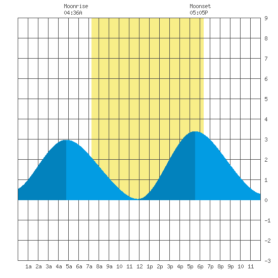 New Hope Bridge tide chart for Saturday, October 18, 2025