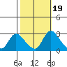 New Hope Bridge tide chart for Sunday, October 19, 2025