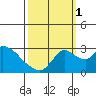New Hope Bridge tide chart for Wednesday, October 1, 2025