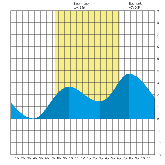 New Hope Bridge tide chart for Friday, October 24, 2025