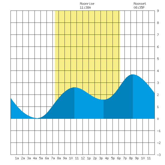 New Hope Bridge tide chart for Saturday, October 25, 2025