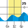 New Hope Bridge tide chart for Saturday, October 25, 2025