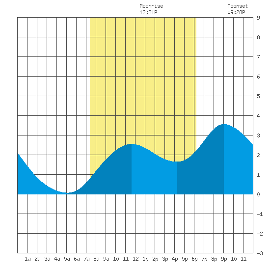 New Hope Bridge tide chart for Sunday, October 26, 2025