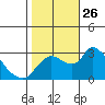 New Hope Bridge tide chart for Sunday, October 26, 2025