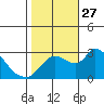 New Hope Bridge tide chart for Monday, October 27, 2025