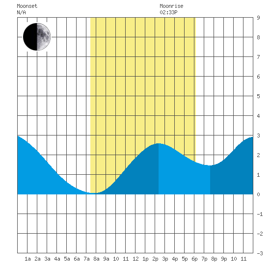 New Hope Bridge tide chart for Wednesday, October 29, 2025