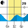 New Hope Bridge tide chart for Wednesday, October 29, 2025