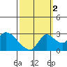 New Hope Bridge tide chart for Thursday, October 2, 2025