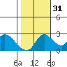 New Hope Bridge tide chart for Friday, October 31, 2025