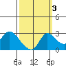 New Hope Bridge tide chart for Friday, October 3, 2025