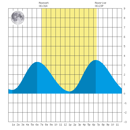 New Hope Bridge tide chart for Monday, October 6, 2025