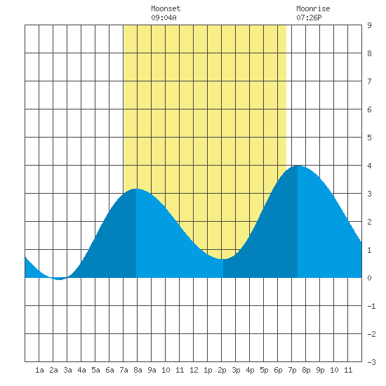 New Hope Bridge tide chart for Wednesday, October 8, 2025