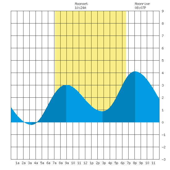 New Hope Bridge tide chart for Thursday, October 9, 2025