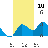 New Hope Bridge tide chart for Monday, November 10, 2025
