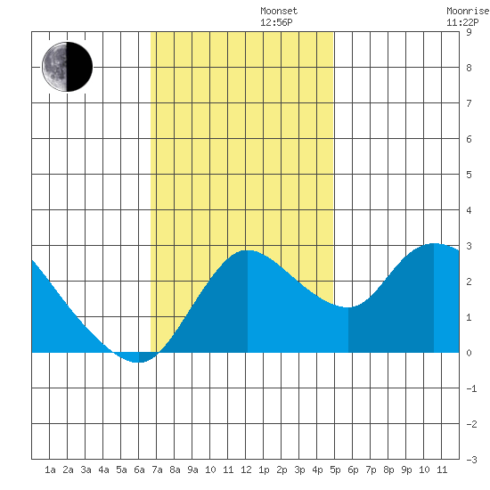 New Hope Bridge tide chart for Tuesday, November 11, 2025