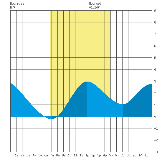 New Hope Bridge tide chart for Wednesday, November 12, 2025