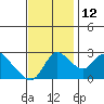 New Hope Bridge tide chart for Wednesday, November 12, 2025