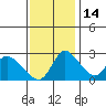 New Hope Bridge tide chart for Friday, November 14, 2025