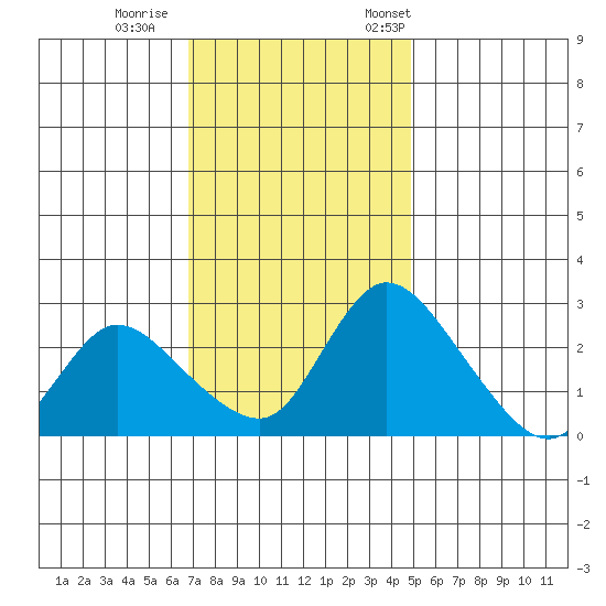 New Hope Bridge tide chart for Sunday, November 16, 2025
