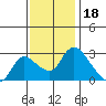 New Hope Bridge tide chart for Tuesday, November 18, 2025