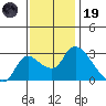 New Hope Bridge tide chart for Wednesday, November 19, 2025