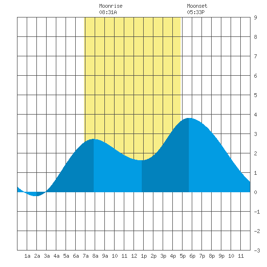 New Hope Bridge tide chart for Friday, November 21, 2025