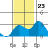 New Hope Bridge tide chart for Sunday, November 23, 2025