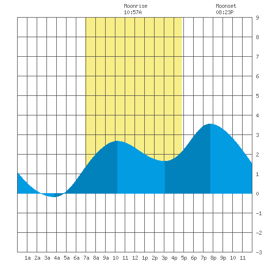 New Hope Bridge tide chart for Monday, November 24, 2025
