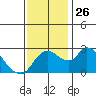 New Hope Bridge tide chart for Wednesday, November 26, 2025